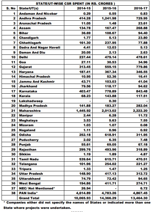 Companies spent mere Rs 13,464.3 crore on CSR, govt sends notices